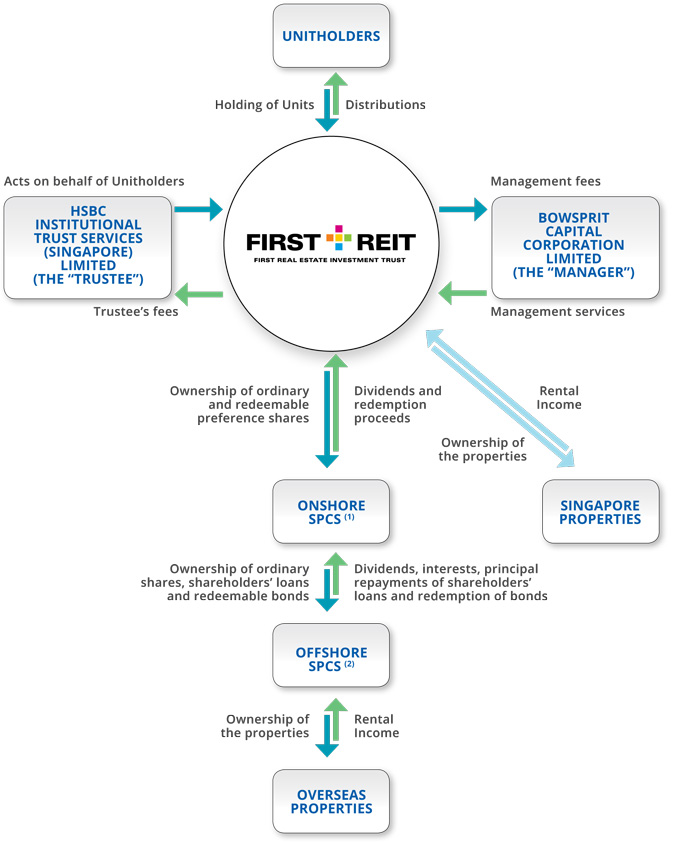 Trust Structure