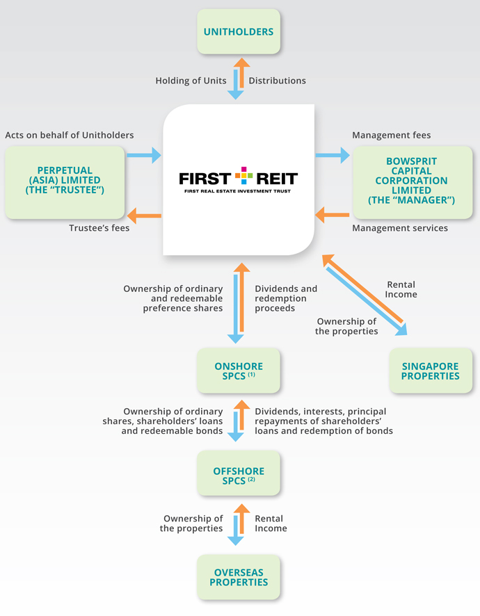 Trust Structure