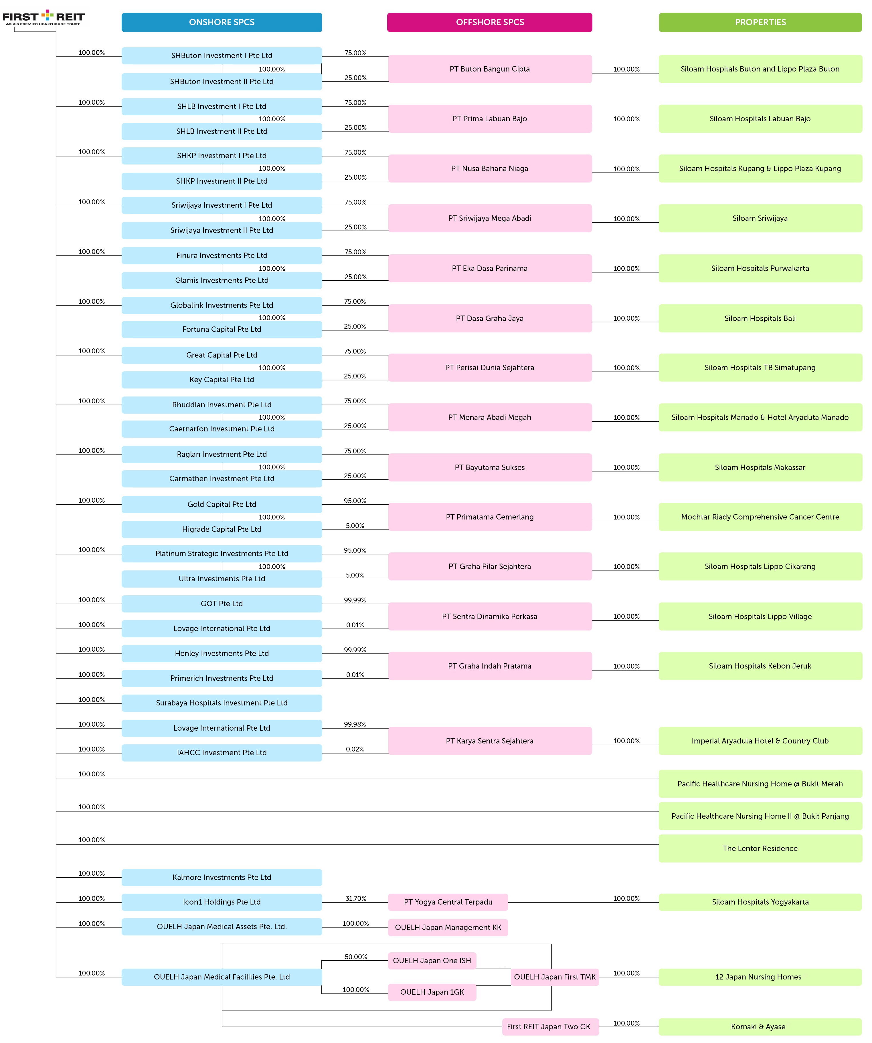 Trust Ownership Structure