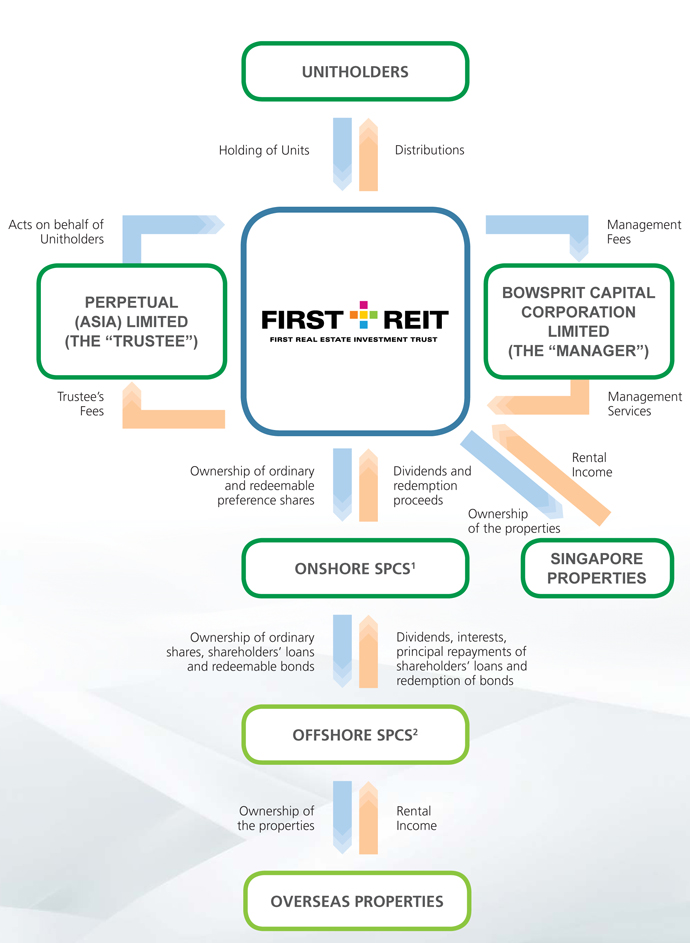 Trust Structure