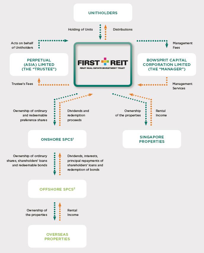 Trust Structure