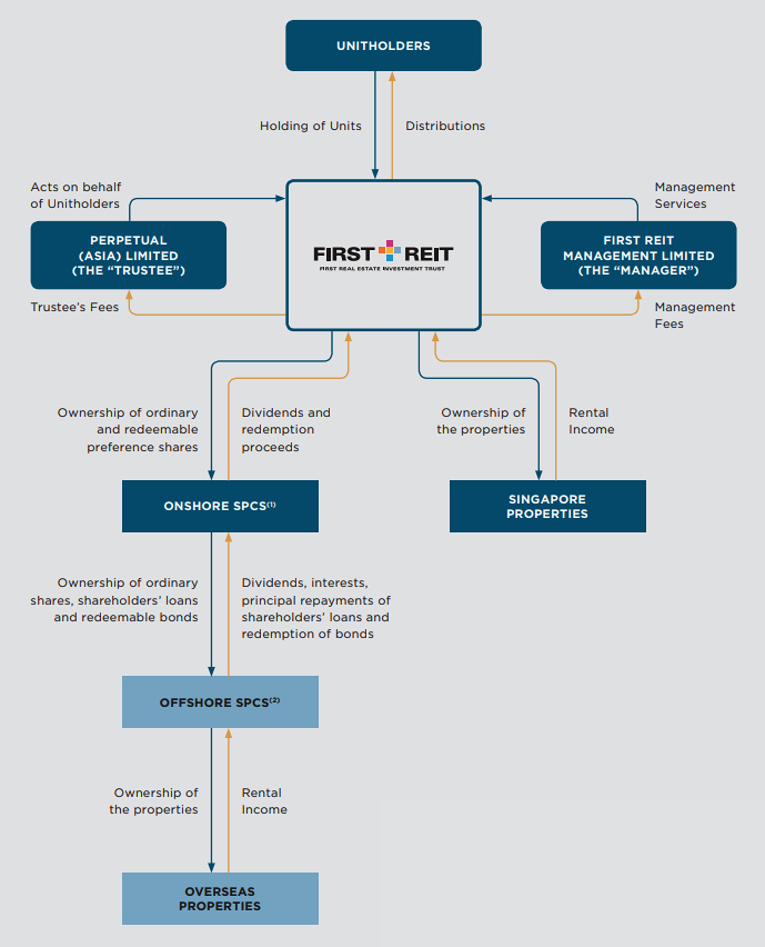 Trust Structure