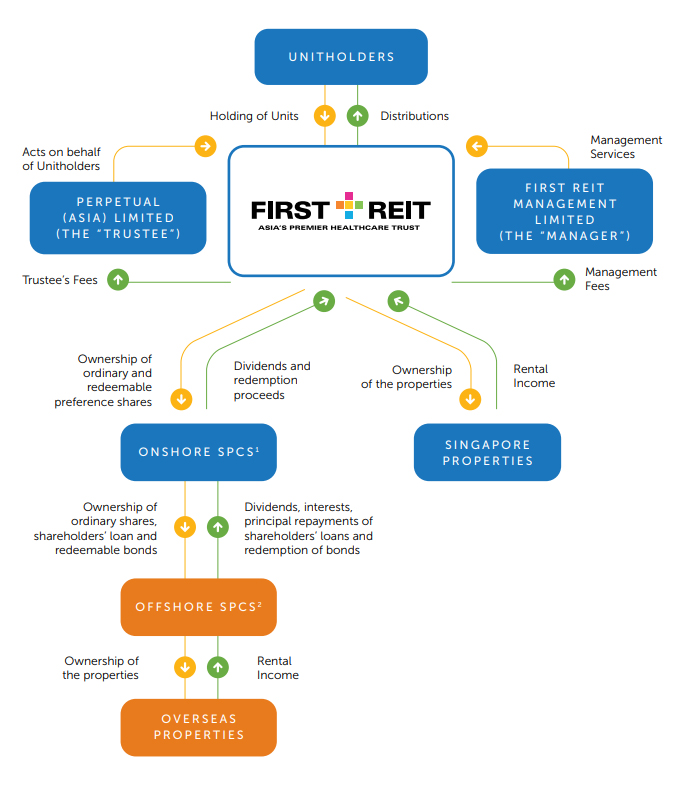 Trust Structure