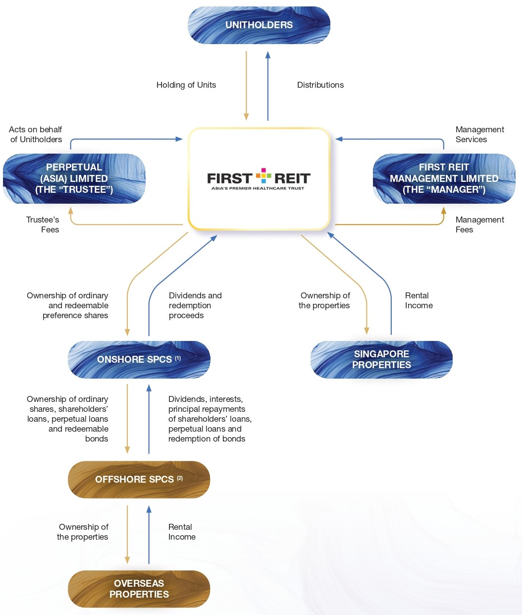 Trust Structure